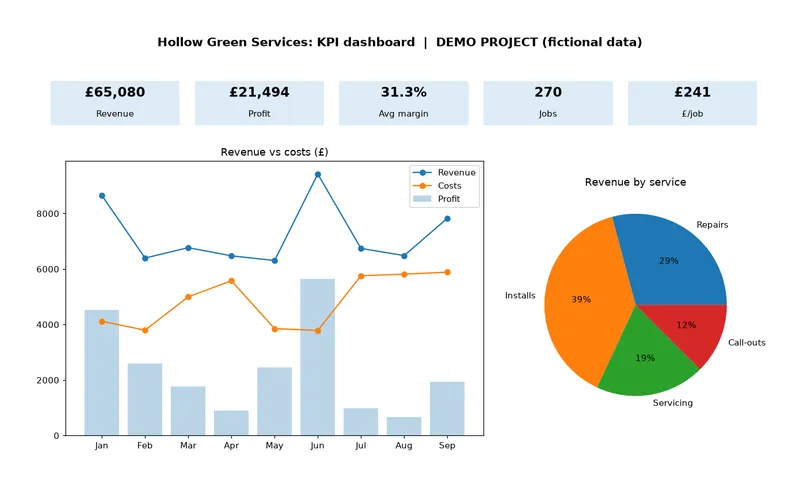 Spreadsheet KPI dashboard with revenue line chart and service pie chart